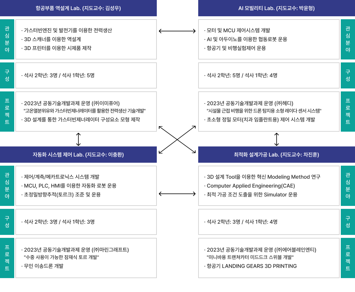 산학공동 프로젝트 중심 Matrix Lab 교육 운영 